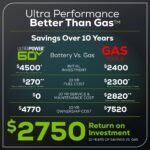 60V 42" Cordless Battery CrossoverT Riding Lawn Mower: (6) 8.0 Ah Batteries and (3) Dual-Port Turbo Chargers - Image 3
